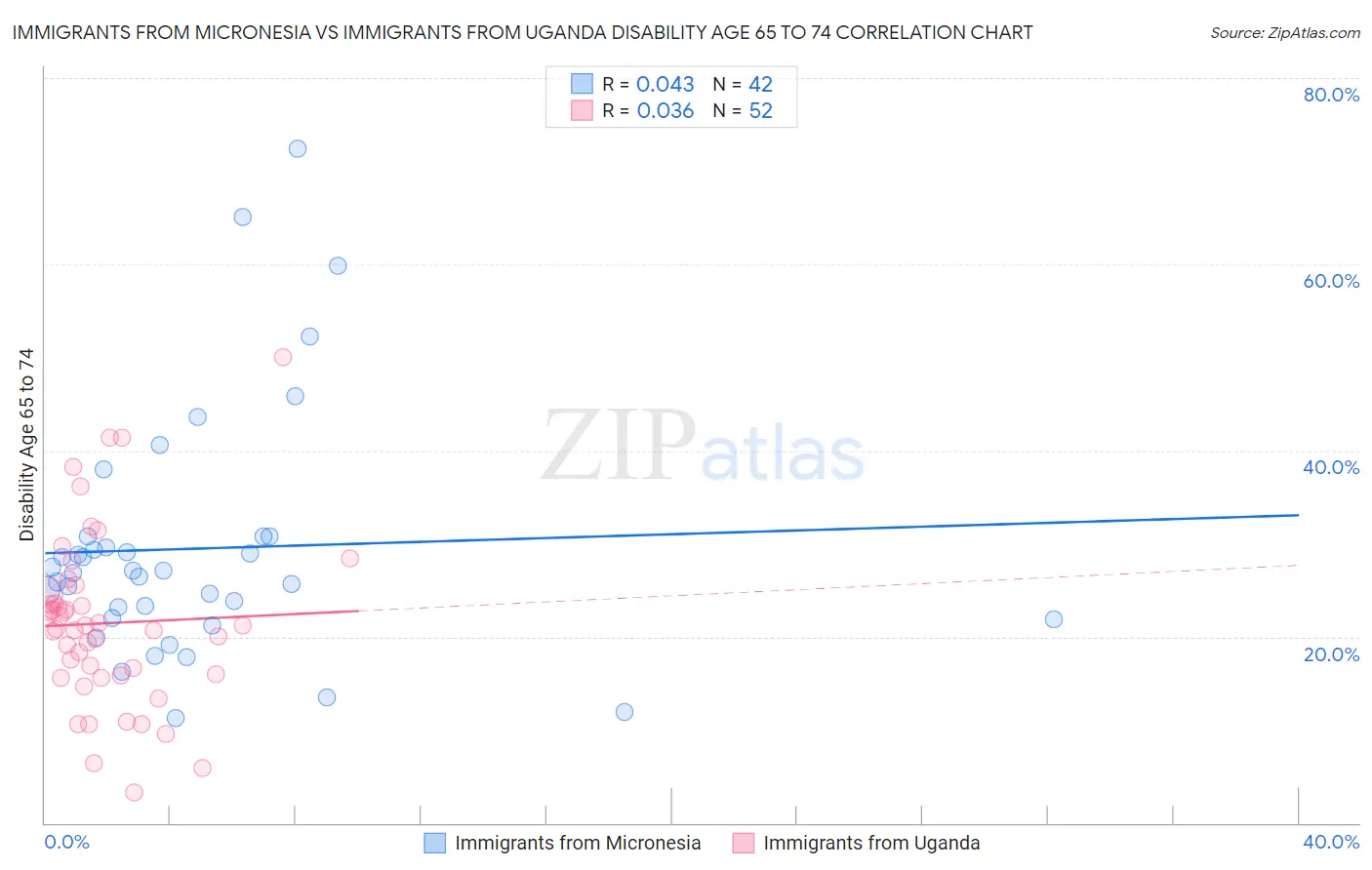 Immigrants from Micronesia vs Immigrants from Uganda Disability Age 65 to 74