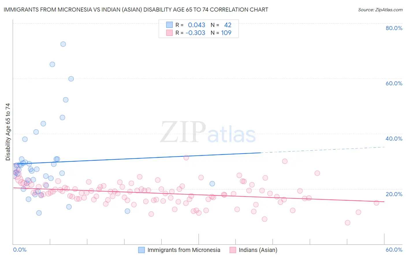 Immigrants from Micronesia vs Indian (Asian) Disability Age 65 to 74