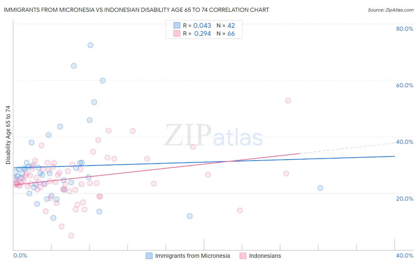 Immigrants from Micronesia vs Indonesian Disability Age 65 to 74