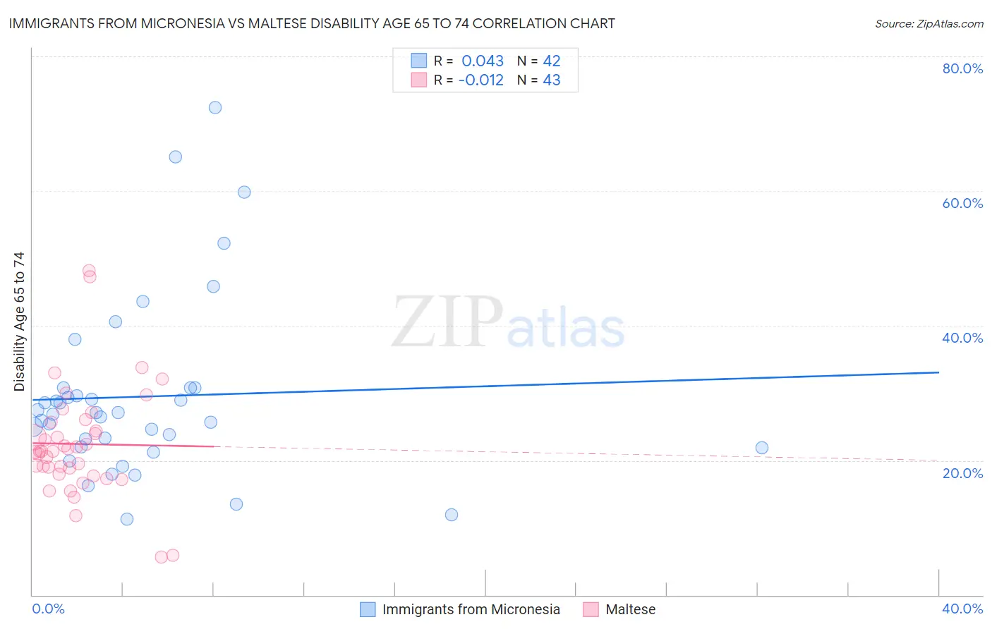 Immigrants from Micronesia vs Maltese Disability Age 65 to 74