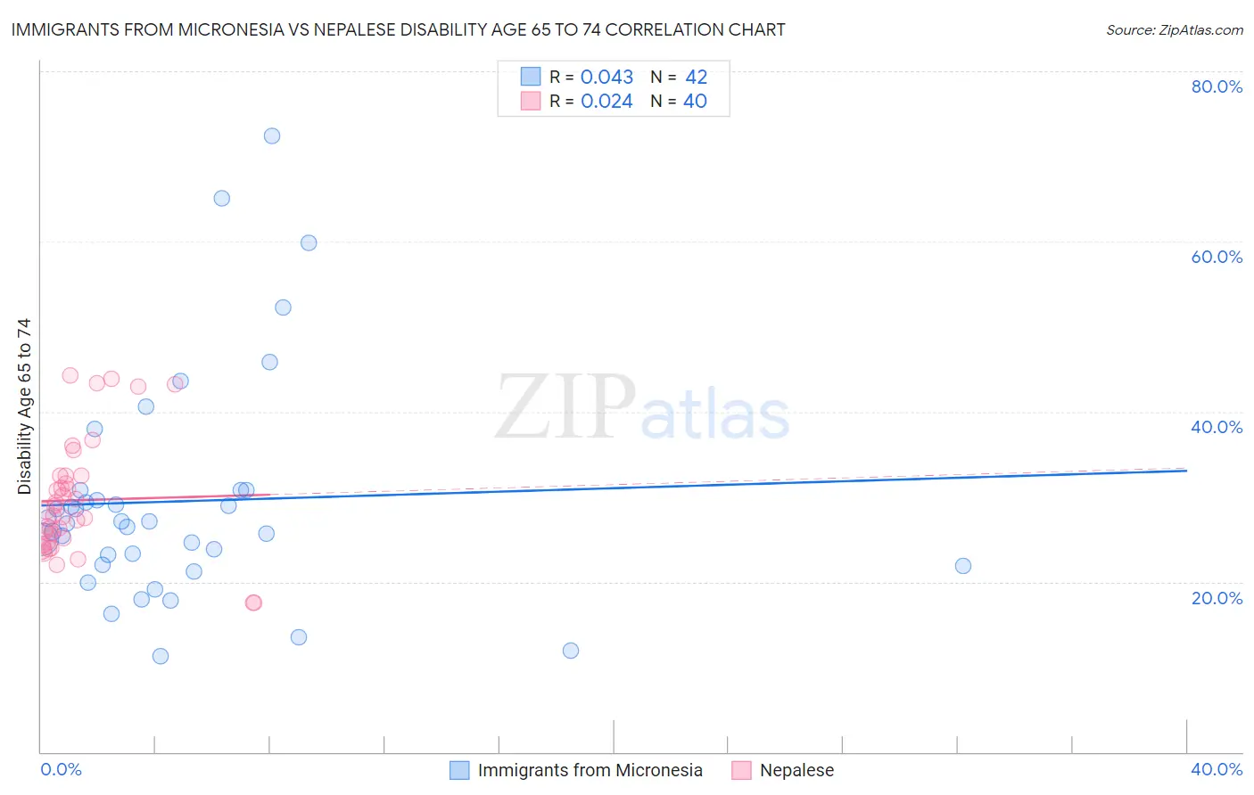 Immigrants from Micronesia vs Nepalese Disability Age 65 to 74