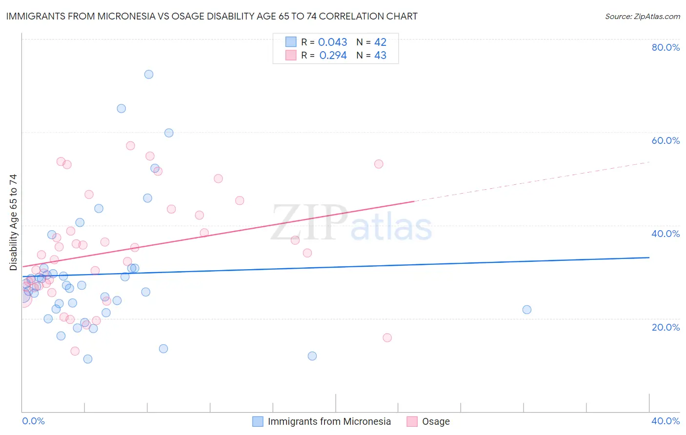 Immigrants from Micronesia vs Osage Disability Age 65 to 74