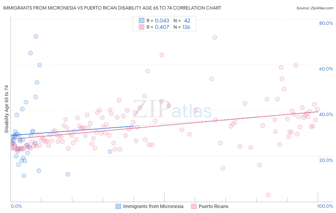 Immigrants from Micronesia vs Puerto Rican Disability Age 65 to 74