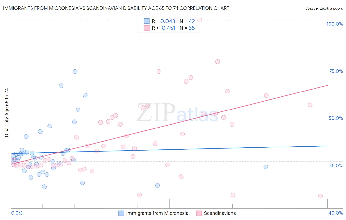 Immigrants from Micronesia vs Scandinavian Disability Age 65 to 74