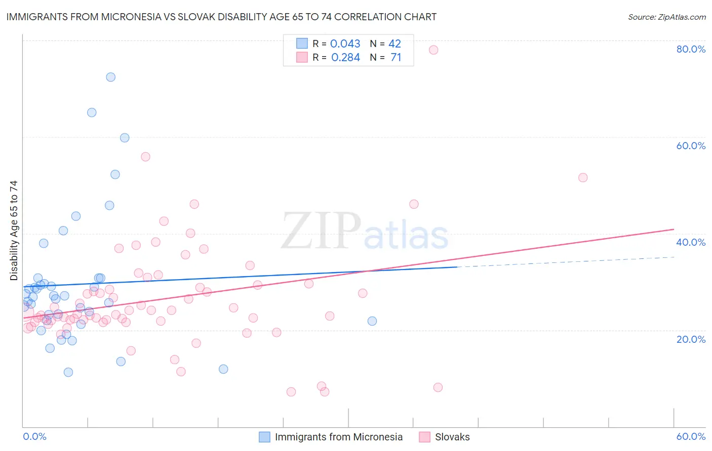 Immigrants from Micronesia vs Slovak Disability Age 65 to 74