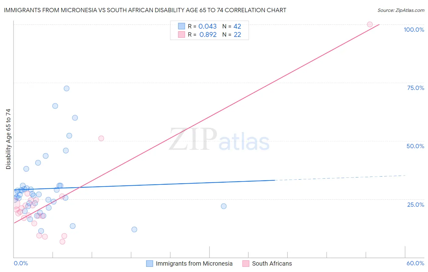 Immigrants from Micronesia vs South African Disability Age 65 to 74