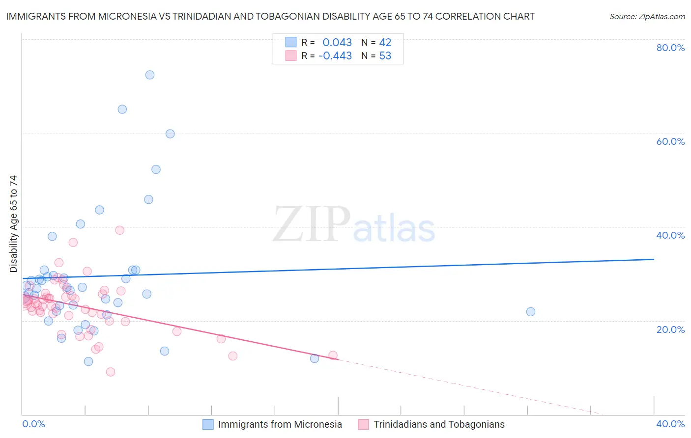 Immigrants from Micronesia vs Trinidadian and Tobagonian Disability Age 65 to 74