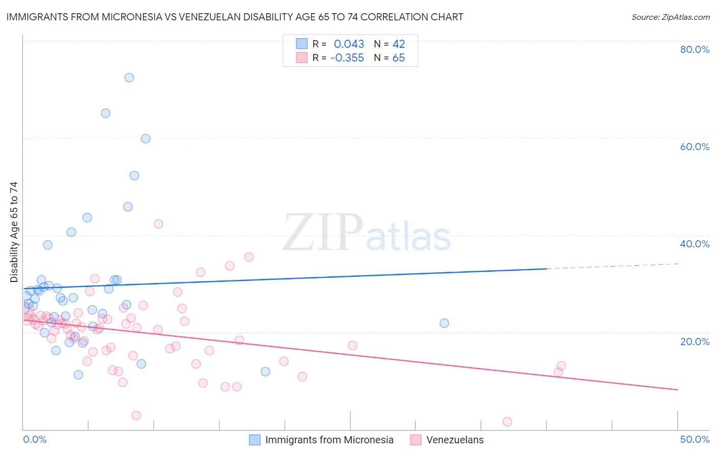 Immigrants from Micronesia vs Venezuelan Disability Age 65 to 74