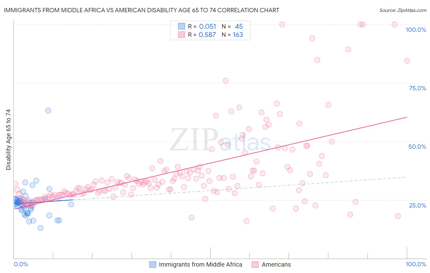 Immigrants from Middle Africa vs American Disability Age 65 to 74