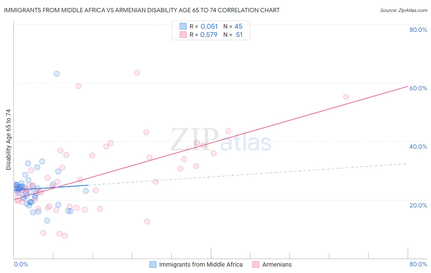 Immigrants from Middle Africa vs Armenian Disability Age 65 to 74