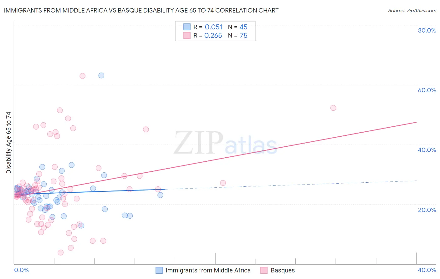 Immigrants from Middle Africa vs Basque Disability Age 65 to 74
