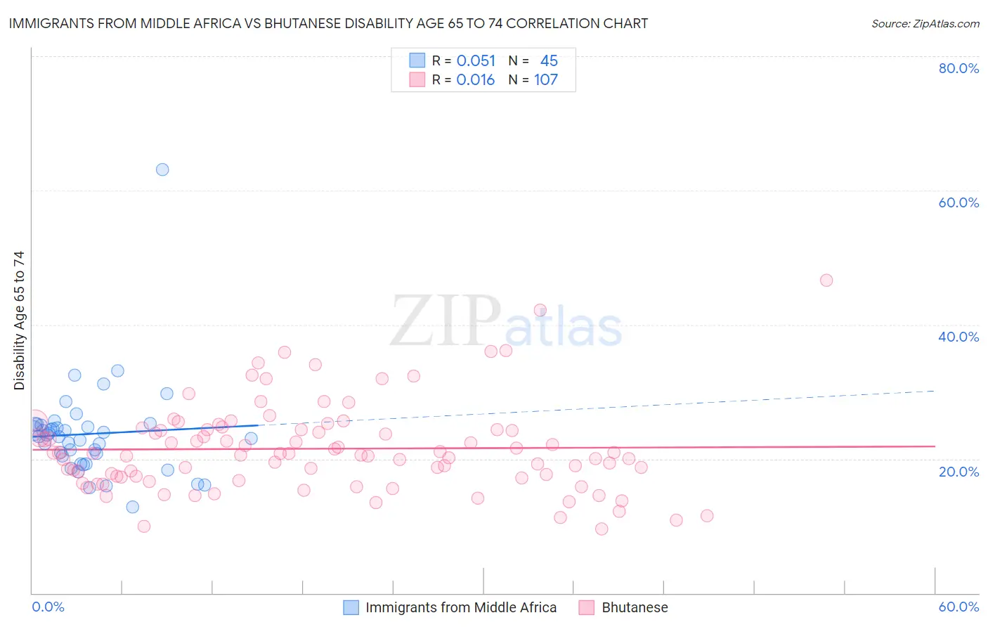 Immigrants from Middle Africa vs Bhutanese Disability Age 65 to 74