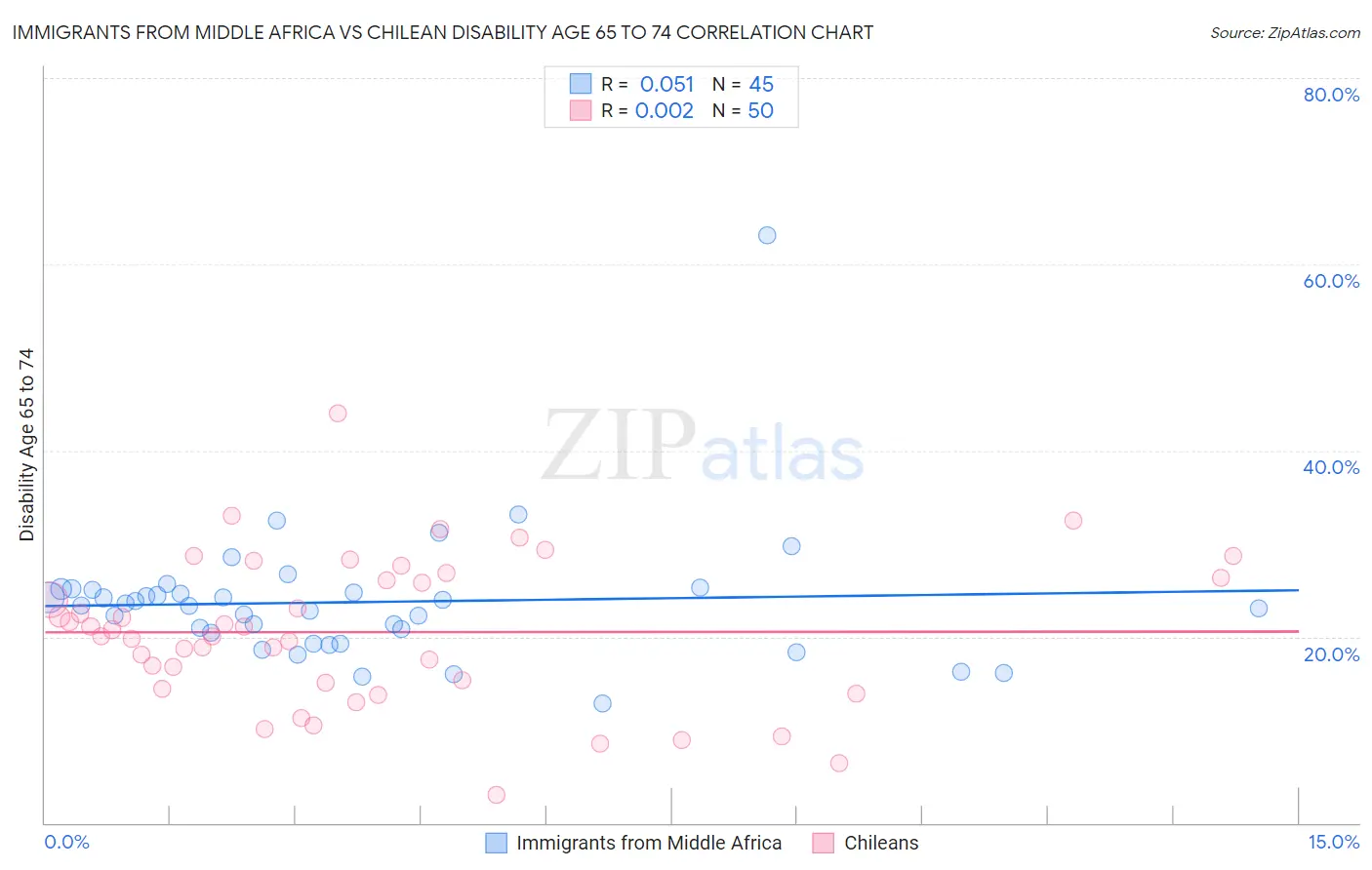 Immigrants from Middle Africa vs Chilean Disability Age 65 to 74