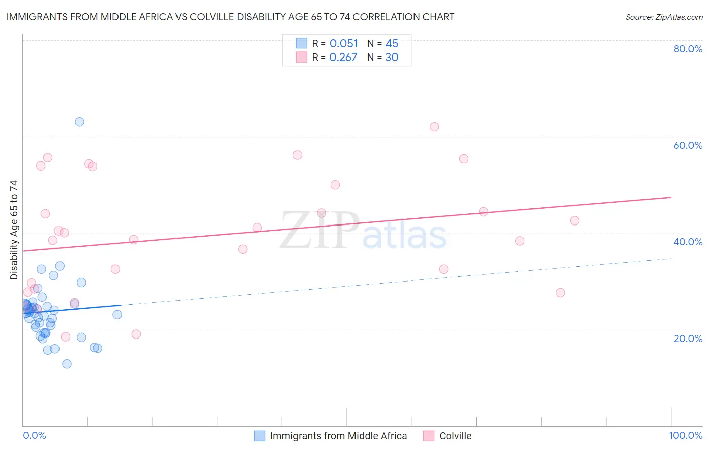 Immigrants from Middle Africa vs Colville Disability Age 65 to 74