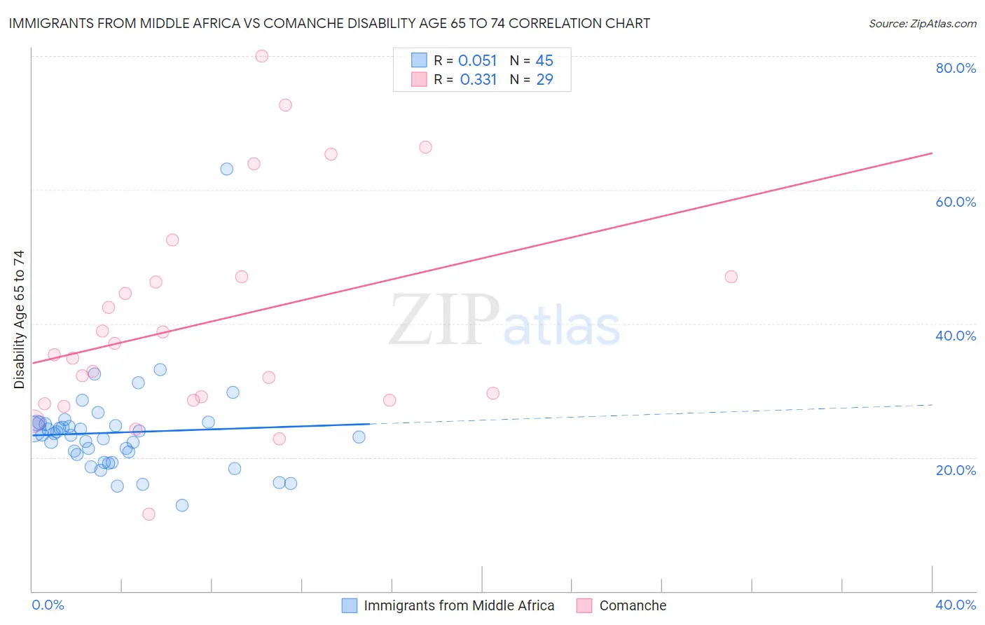 Immigrants from Middle Africa vs Comanche Disability Age 65 to 74