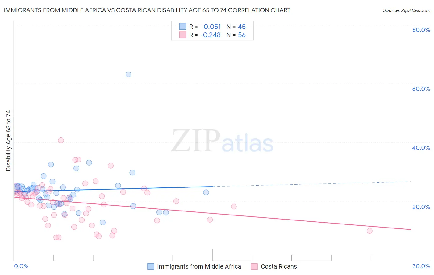 Immigrants from Middle Africa vs Costa Rican Disability Age 65 to 74