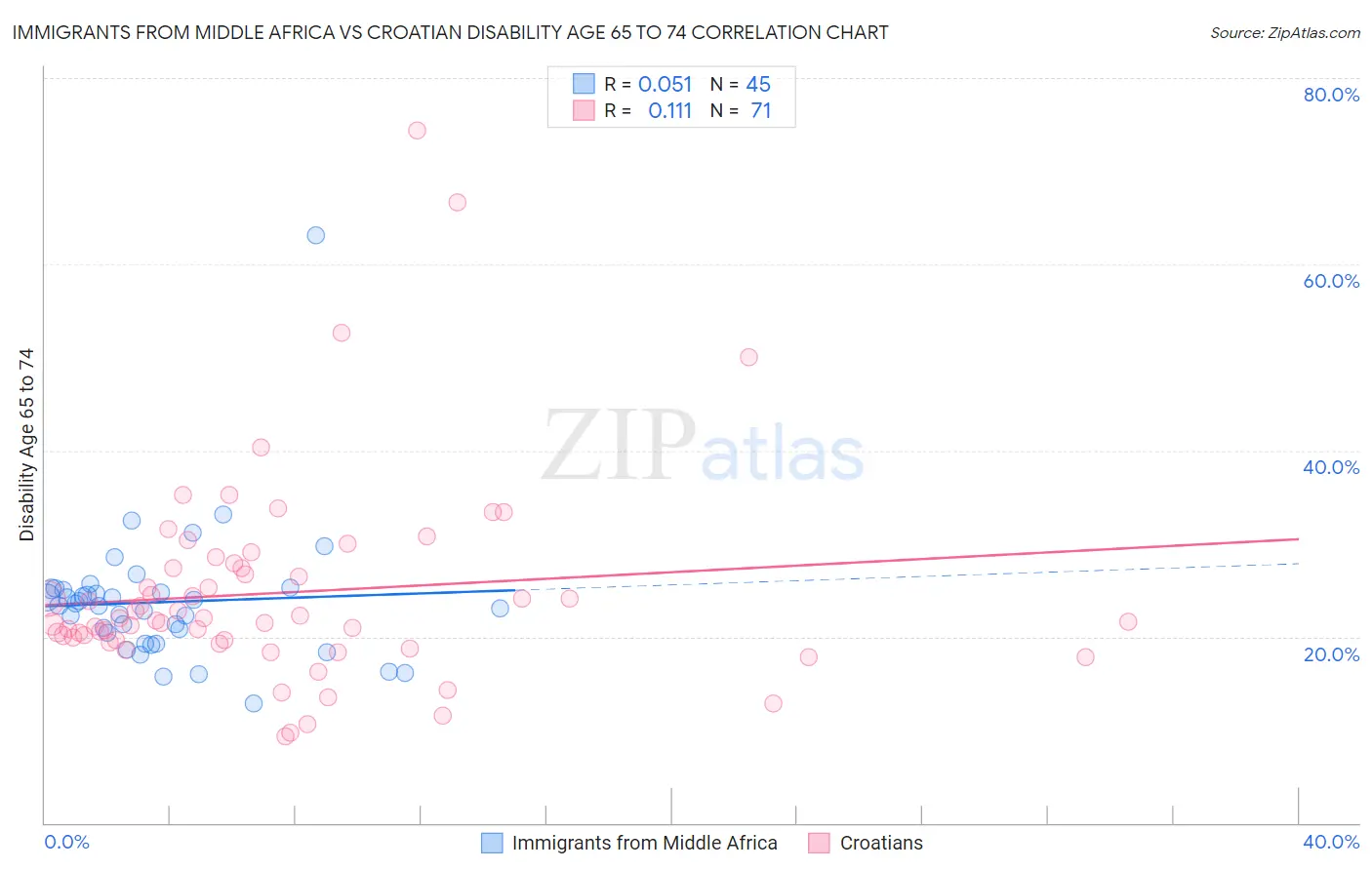 Immigrants from Middle Africa vs Croatian Disability Age 65 to 74