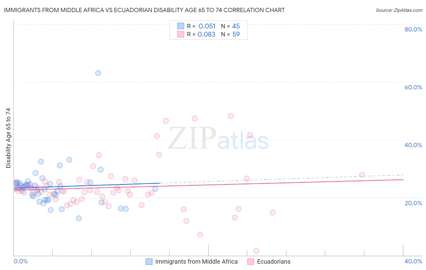 Immigrants from Middle Africa vs Ecuadorian Disability Age 65 to 74
