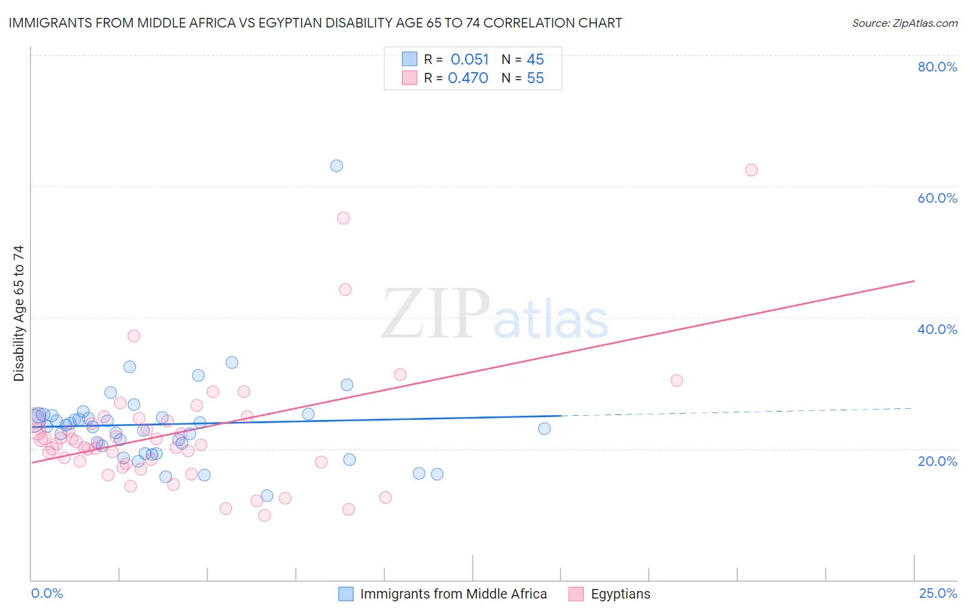 Immigrants from Middle Africa vs Egyptian Disability Age 65 to 74