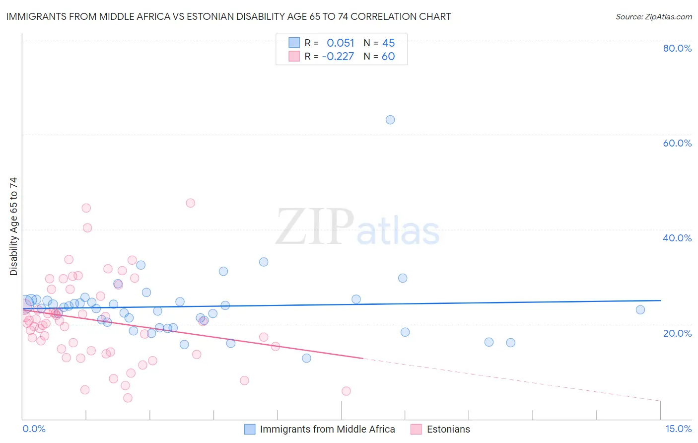 Immigrants from Middle Africa vs Estonian Disability Age 65 to 74