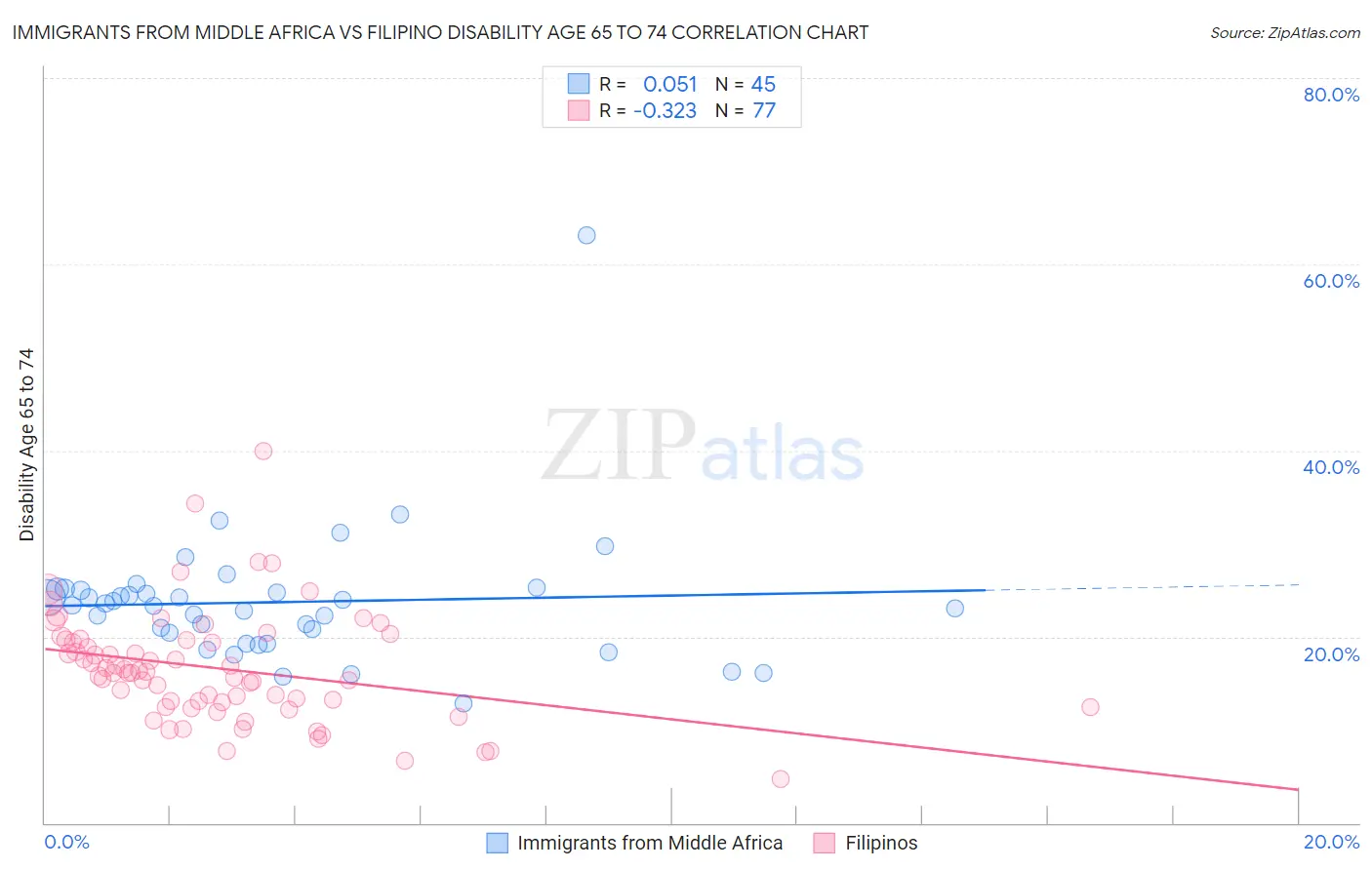 Immigrants from Middle Africa vs Filipino Disability Age 65 to 74