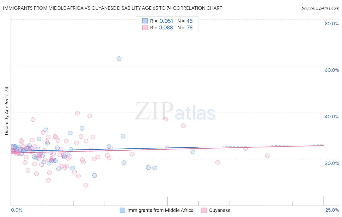 Immigrants from Middle Africa vs Guyanese Disability Age 65 to 74