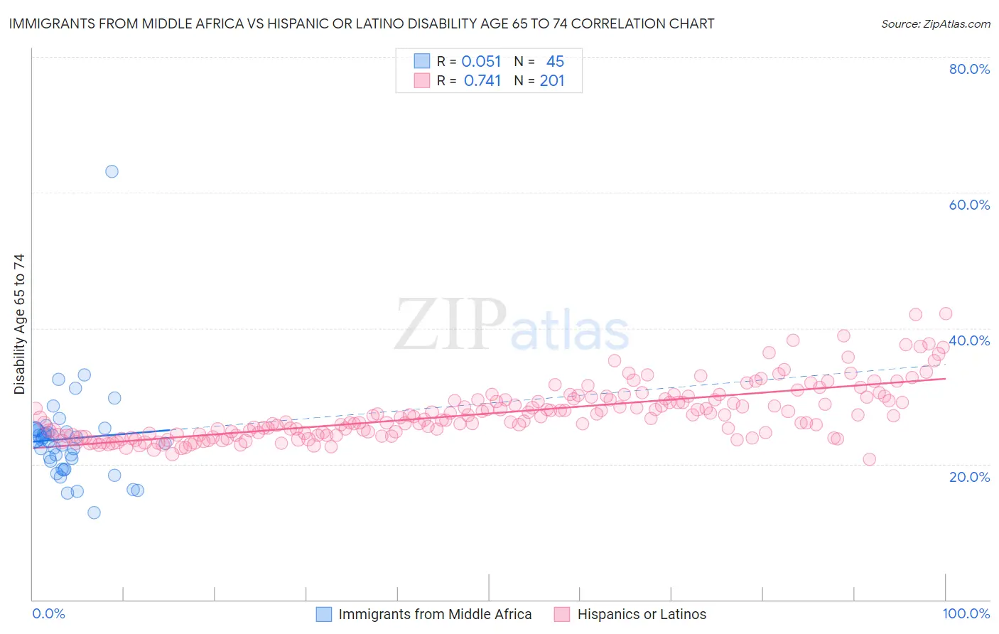 Immigrants from Middle Africa vs Hispanic or Latino Disability Age 65 to 74