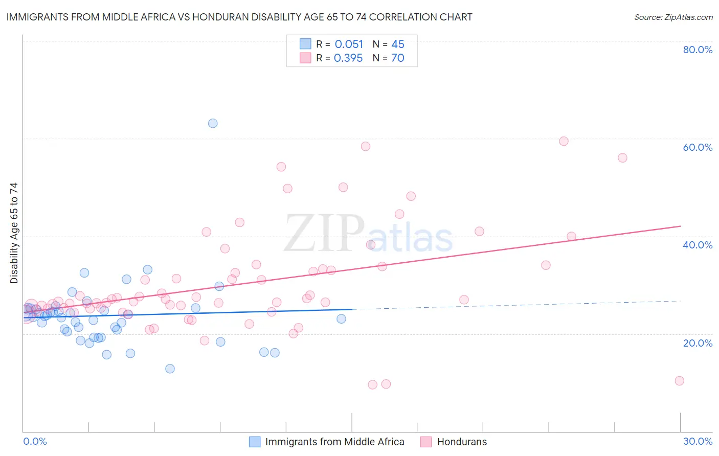 Immigrants from Middle Africa vs Honduran Disability Age 65 to 74