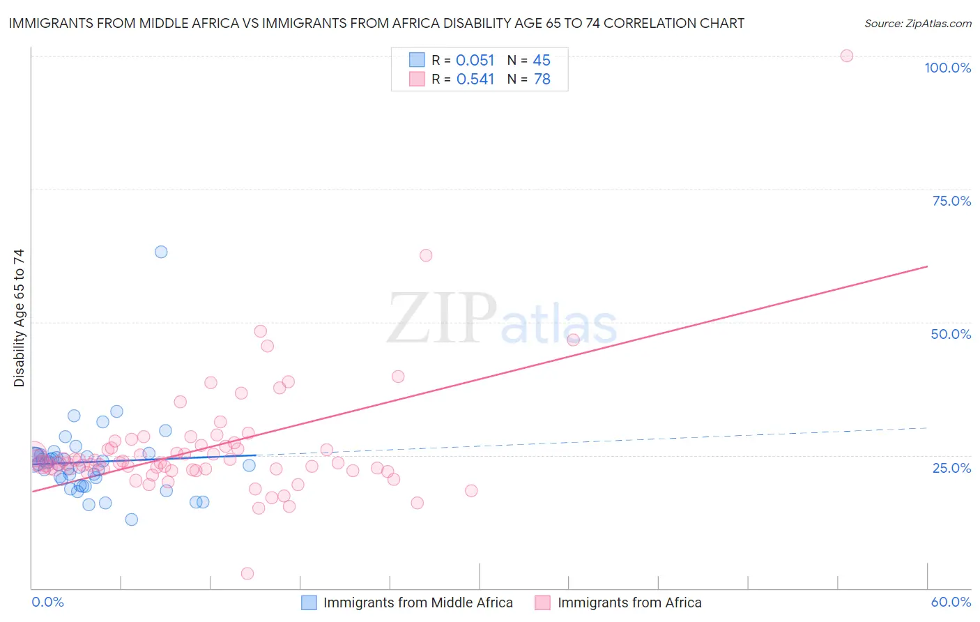 Immigrants from Middle Africa vs Immigrants from Africa Disability Age 65 to 74