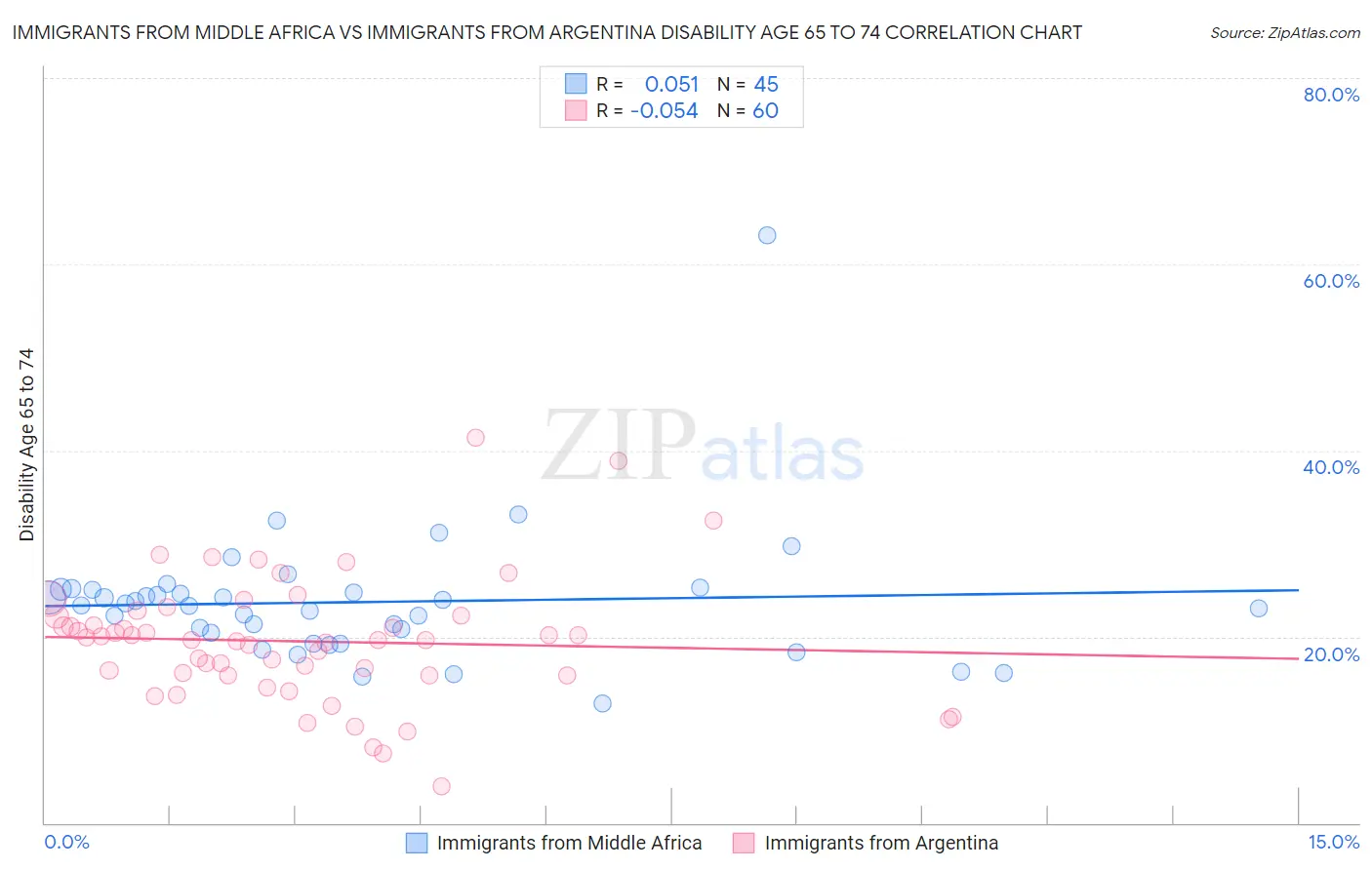 Immigrants from Middle Africa vs Immigrants from Argentina Disability Age 65 to 74