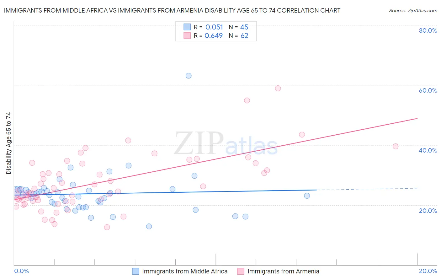 Immigrants from Middle Africa vs Immigrants from Armenia Disability Age 65 to 74