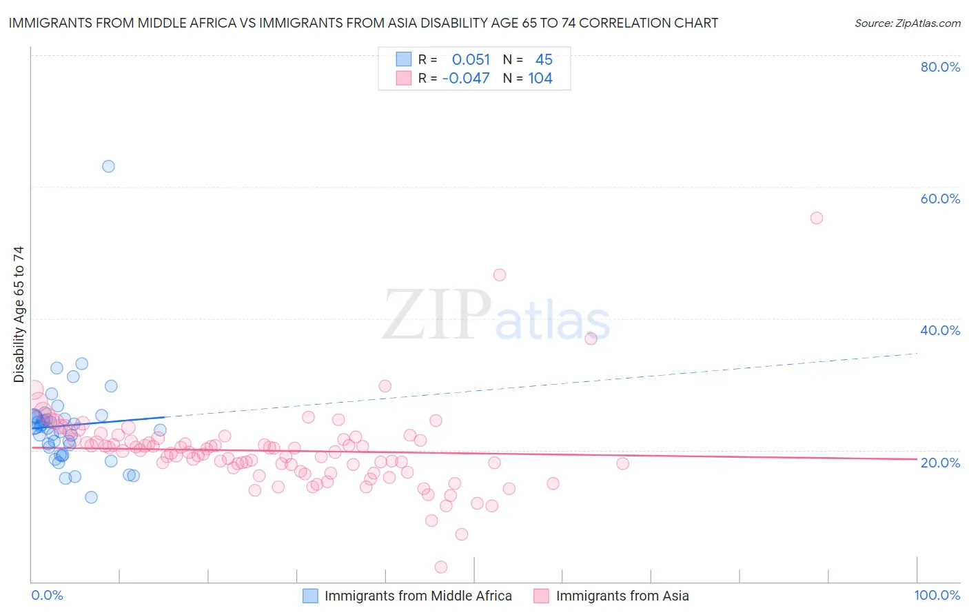 Immigrants from Middle Africa vs Immigrants from Asia Disability Age 65 to 74