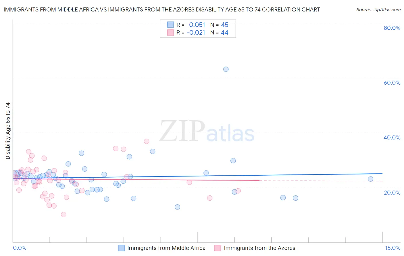 Immigrants from Middle Africa vs Immigrants from the Azores Disability Age 65 to 74