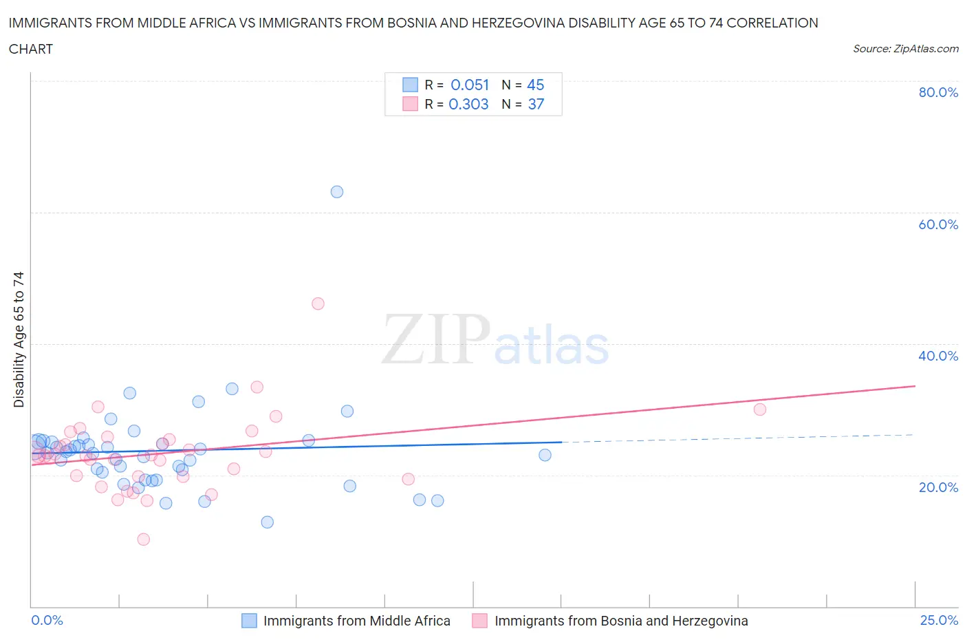 Immigrants from Middle Africa vs Immigrants from Bosnia and Herzegovina Disability Age 65 to 74