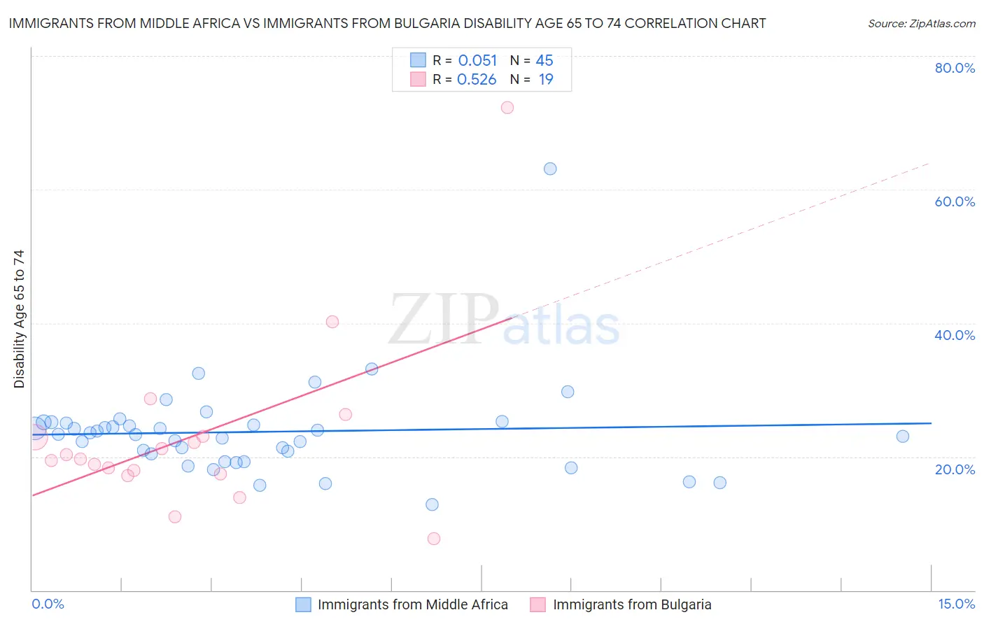 Immigrants from Middle Africa vs Immigrants from Bulgaria Disability Age 65 to 74