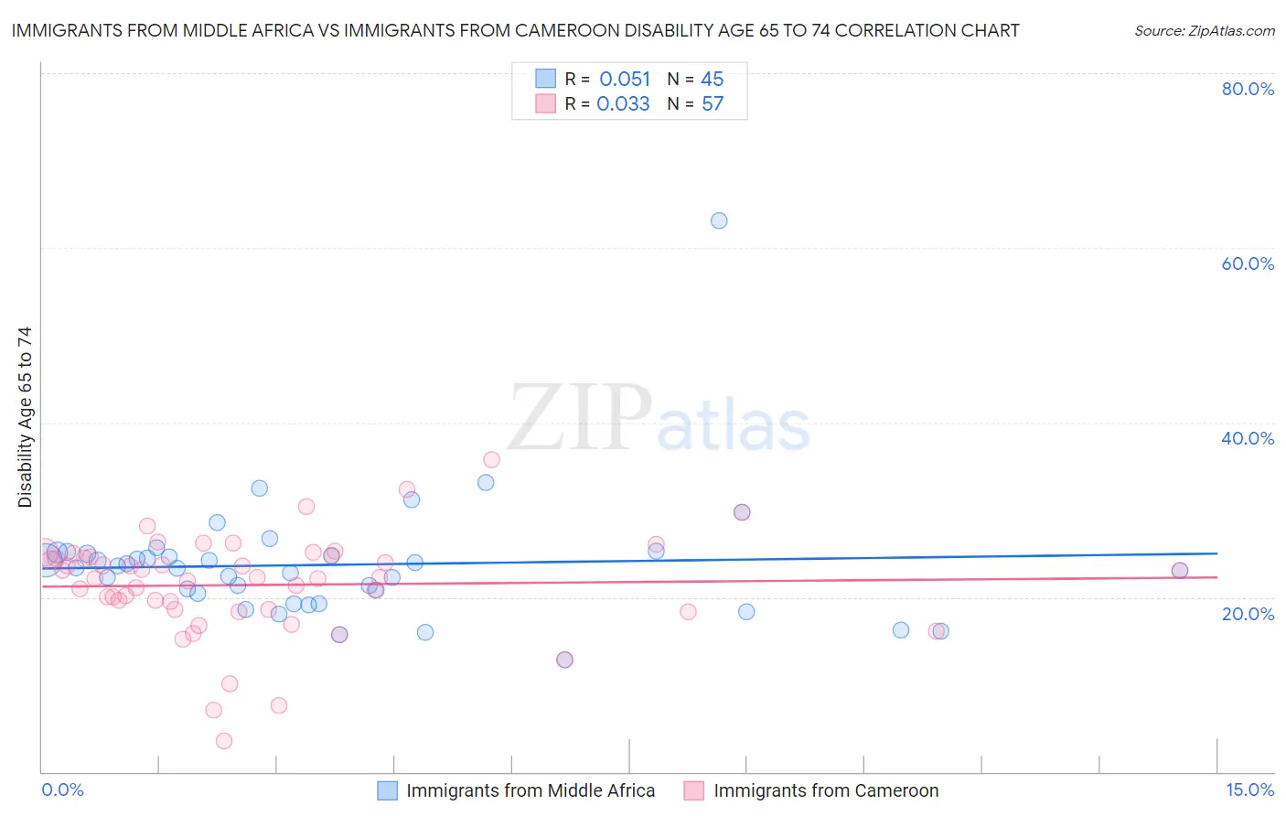Immigrants from Middle Africa vs Immigrants from Cameroon Disability Age 65 to 74