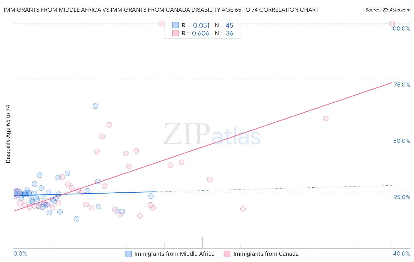 Immigrants from Middle Africa vs Immigrants from Canada Disability Age 65 to 74
