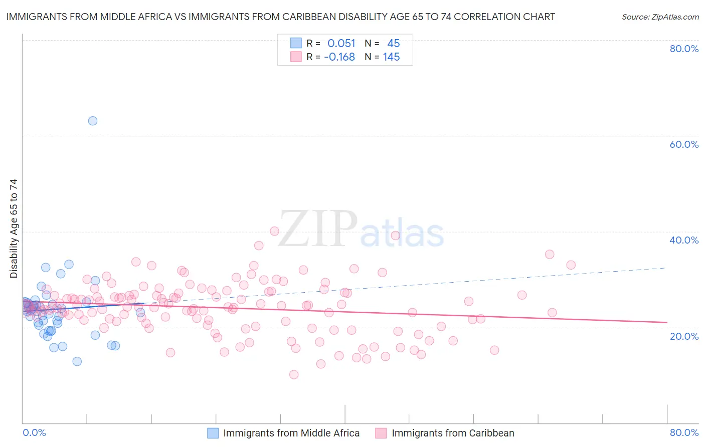 Immigrants from Middle Africa vs Immigrants from Caribbean Disability Age 65 to 74
