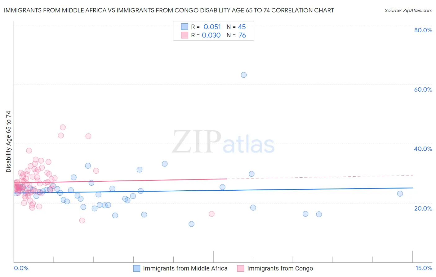 Immigrants from Middle Africa vs Immigrants from Congo Disability Age 65 to 74