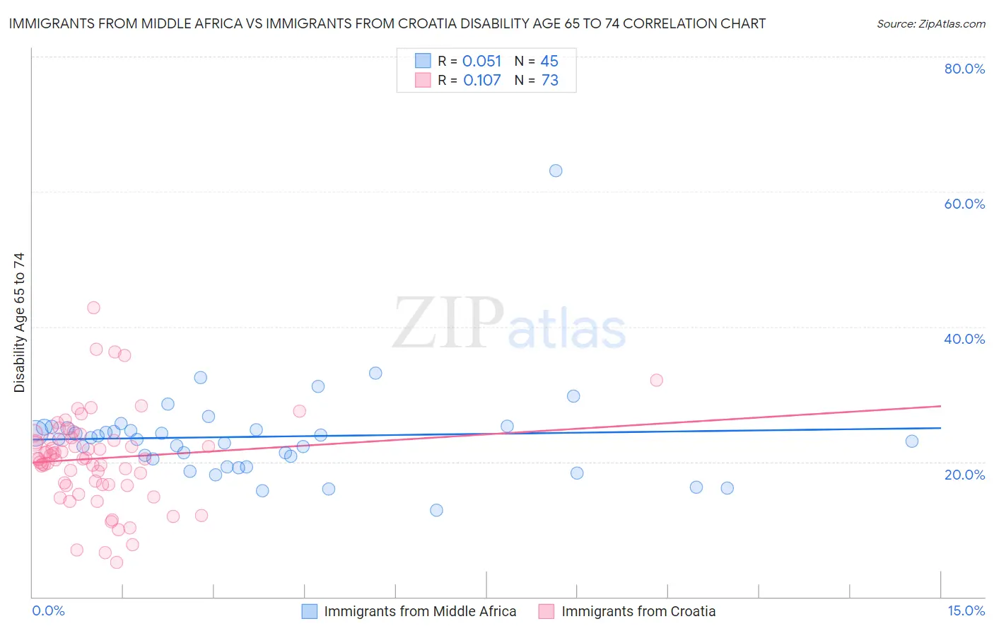 Immigrants from Middle Africa vs Immigrants from Croatia Disability Age 65 to 74