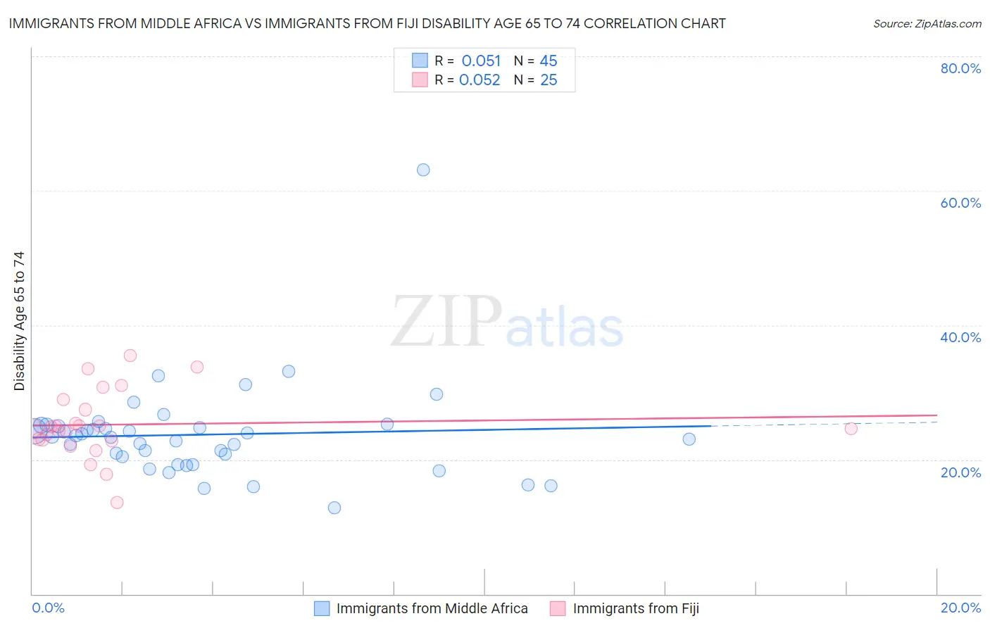 Immigrants from Middle Africa vs Immigrants from Fiji Disability Age 65 to 74