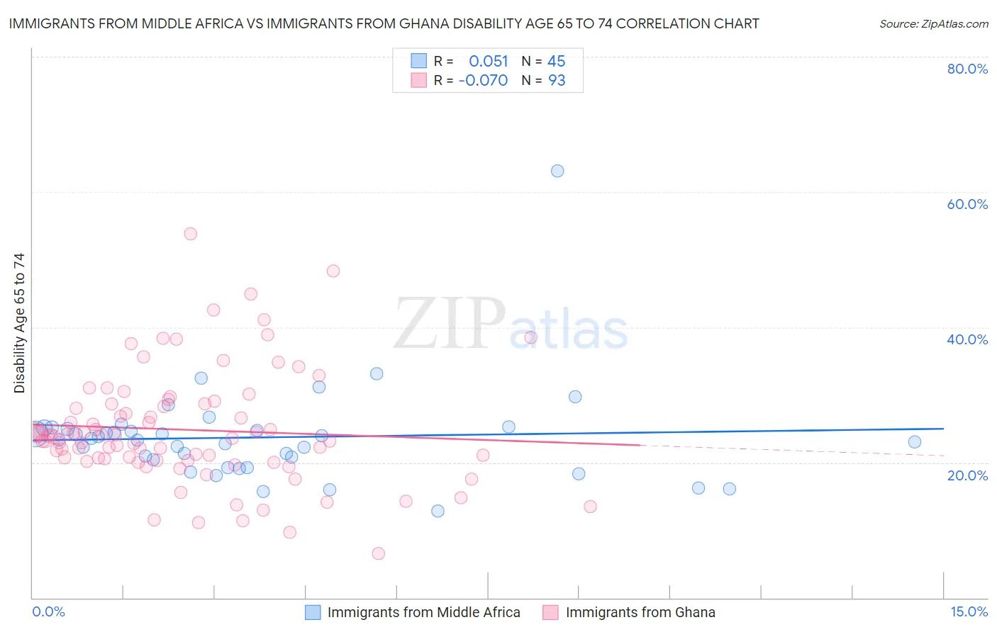 Immigrants from Middle Africa vs Immigrants from Ghana Disability Age 65 to 74