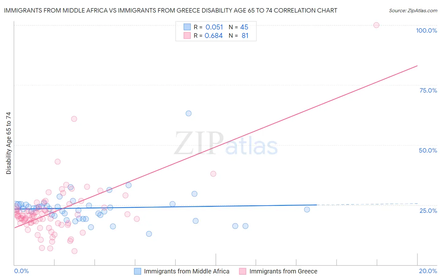 Immigrants from Middle Africa vs Immigrants from Greece Disability Age 65 to 74