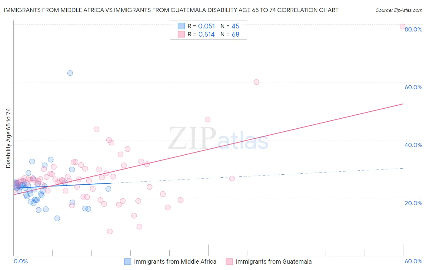 Immigrants from Middle Africa vs Immigrants from Guatemala Disability Age 65 to 74