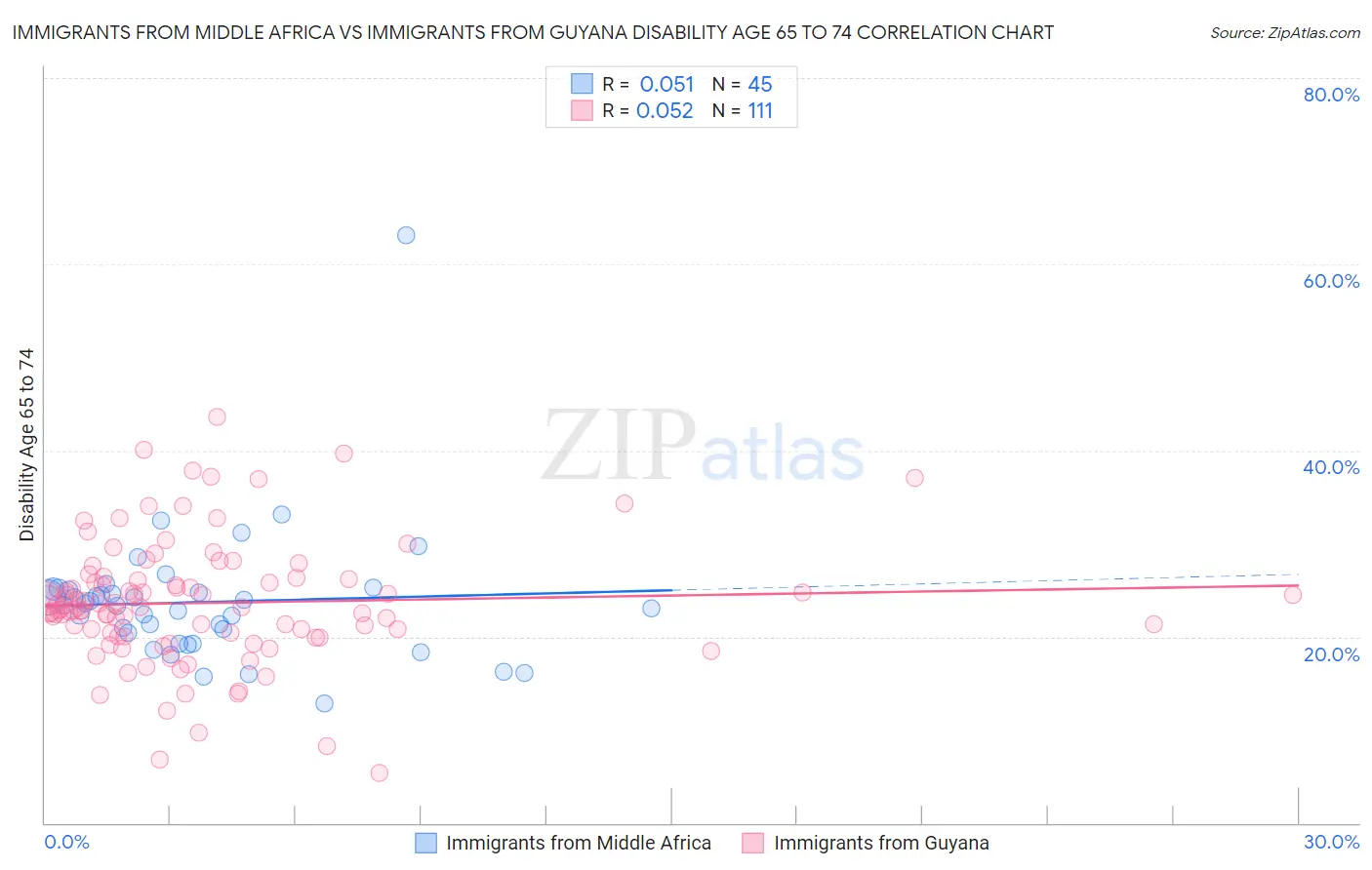 Immigrants from Middle Africa vs Immigrants from Guyana Disability Age 65 to 74