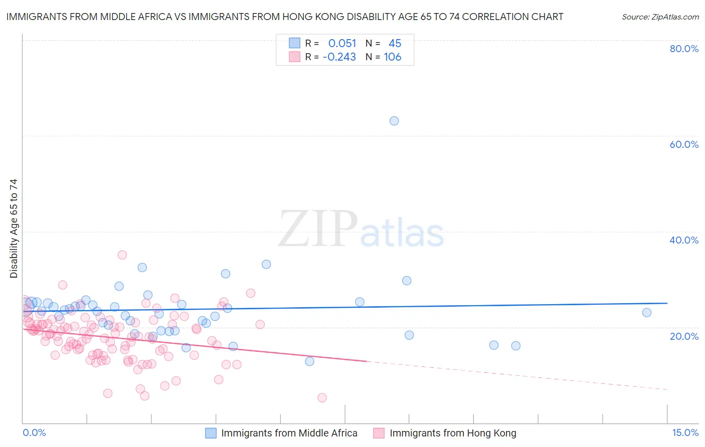 Immigrants from Middle Africa vs Immigrants from Hong Kong Disability Age 65 to 74