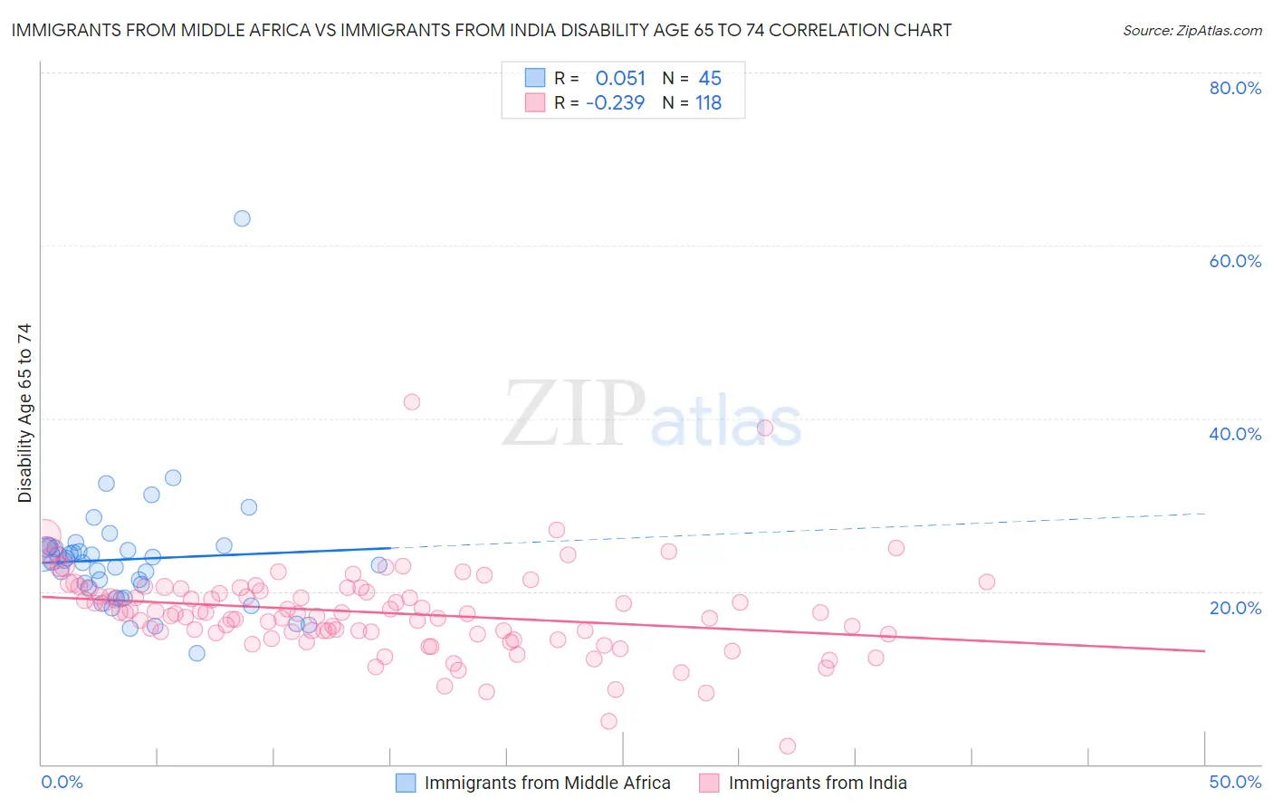 Immigrants from Middle Africa vs Immigrants from India Disability Age 65 to 74