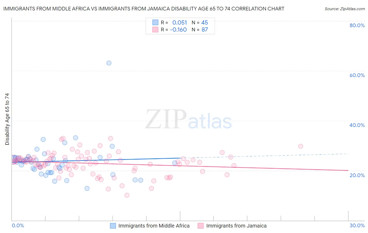 Immigrants from Middle Africa vs Immigrants from Jamaica Disability Age 65 to 74