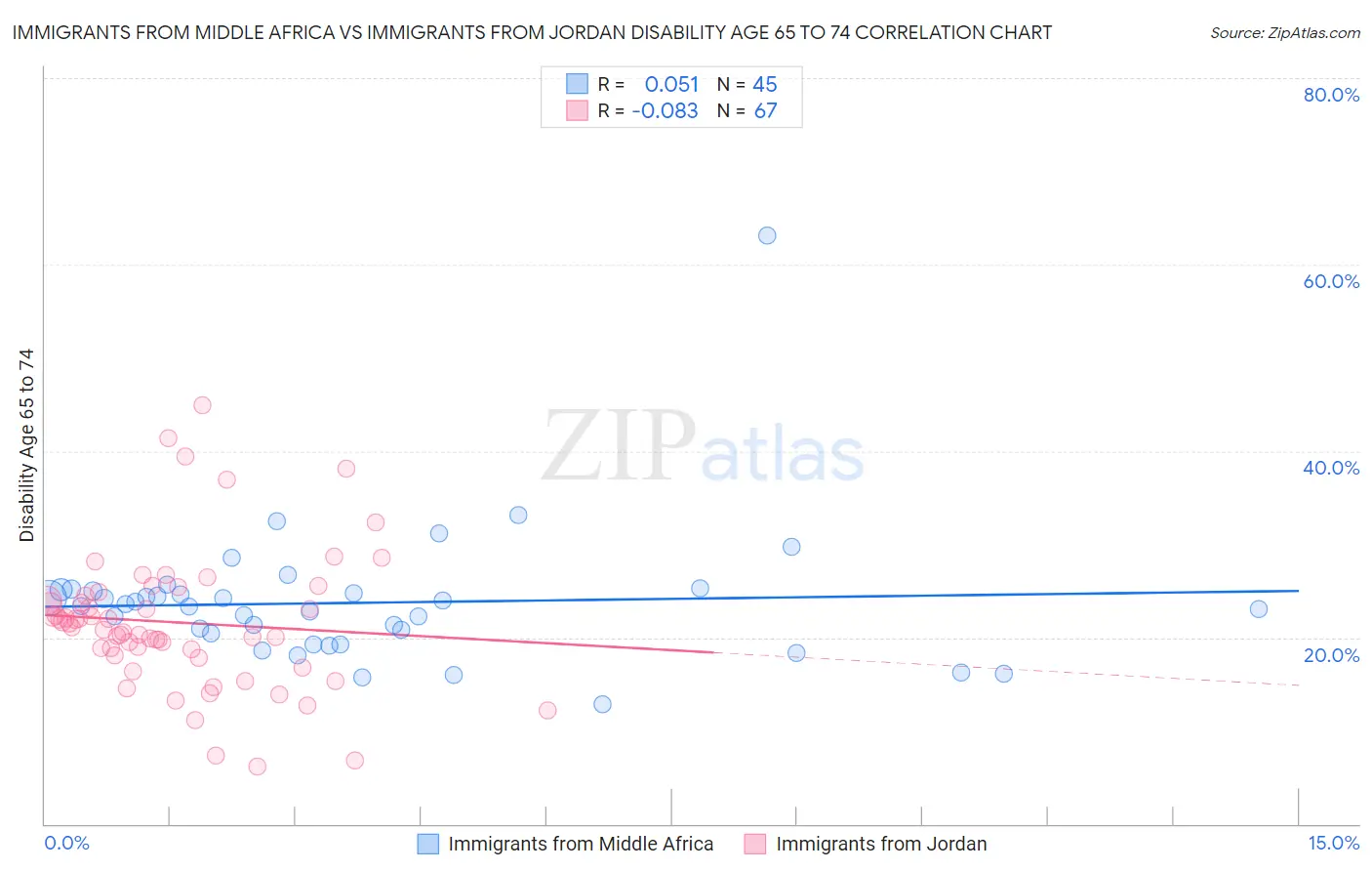 Immigrants from Middle Africa vs Immigrants from Jordan Disability Age 65 to 74