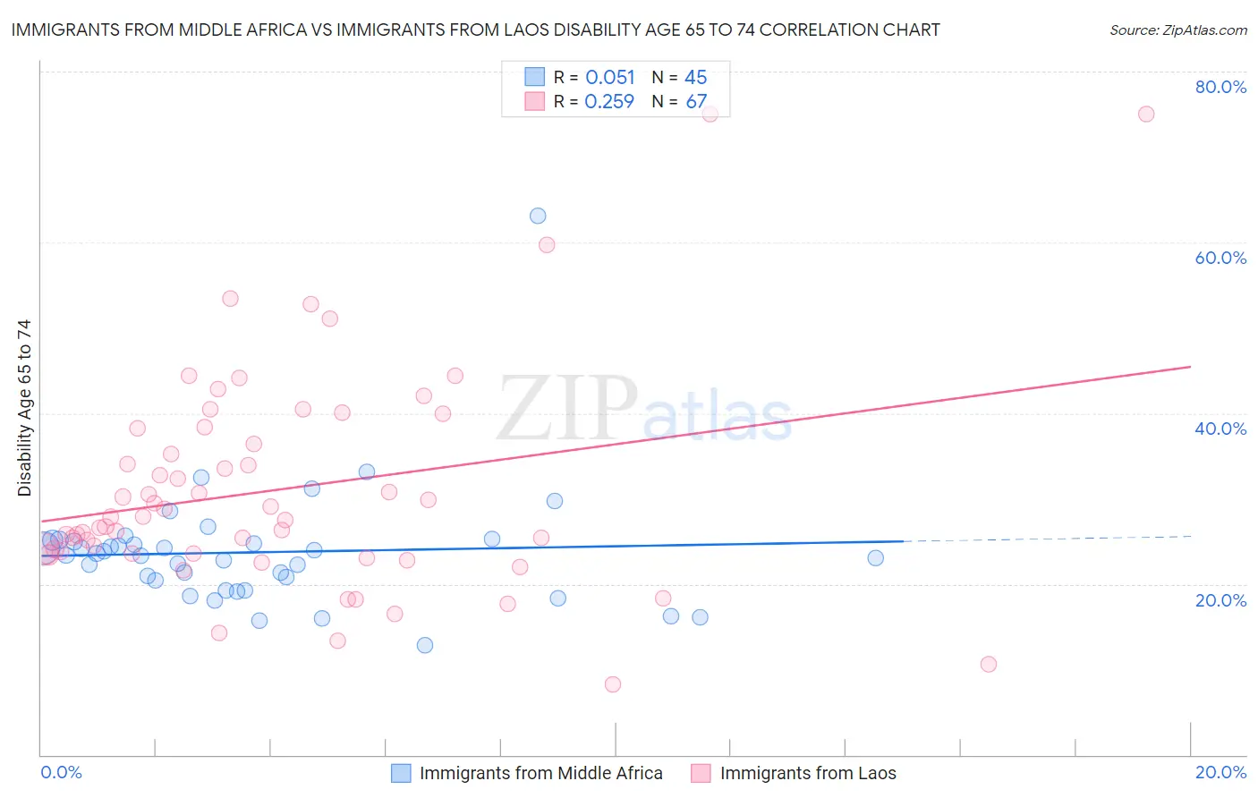 Immigrants from Middle Africa vs Immigrants from Laos Disability Age 65 to 74